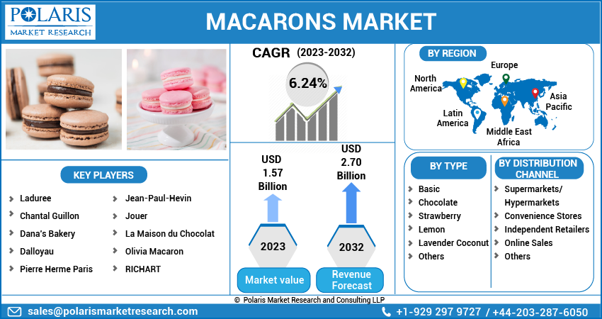 Macarons Market 2024 Report